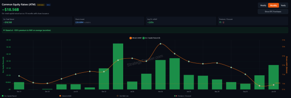 Сумарні залучені кошти MicroStrategy