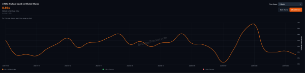 Премія MicroStrategy до біткоїну різко зникла