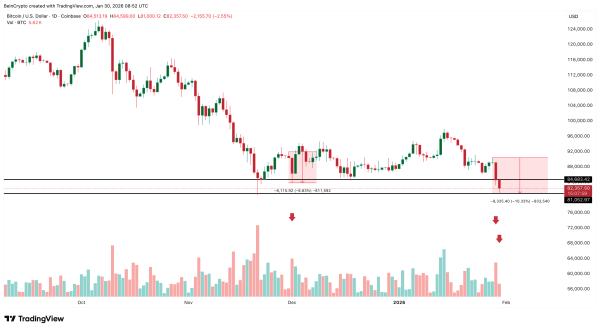 Обвал ціни біткоїну