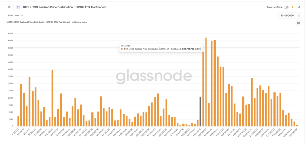 Ключові рівні URPD