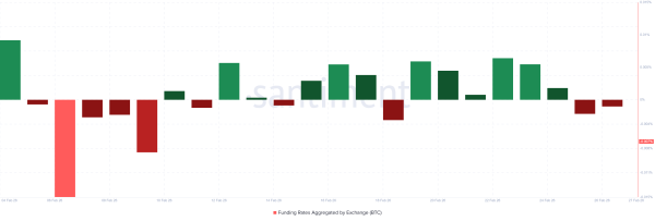 Ставка фондування біткоїну