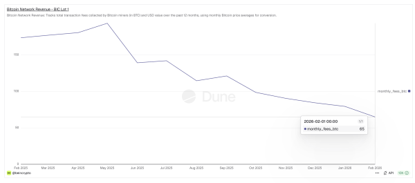 Дохід майнерів знижується