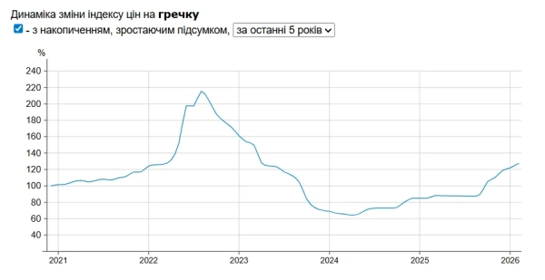 Ціни на гречку зростають: порівняння цін в супермаркетах 1