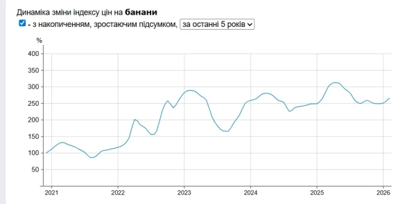 В Україні дорожчають банани: різниця цін на фрукти в супермаркетах вражає 1