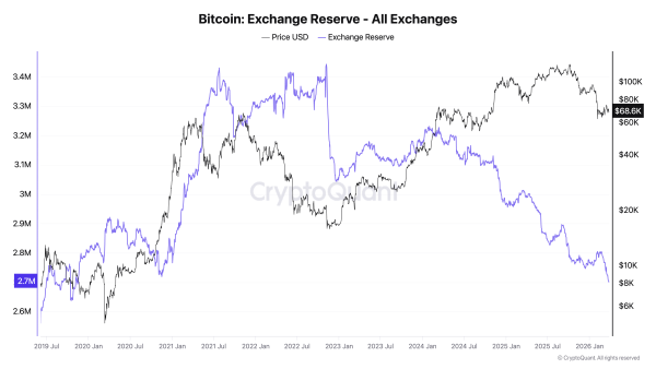 Зниження резервів біткоїну на біржах