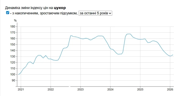 АМКУ порадив 90 торговим мережам знизити ціни на цукор 1