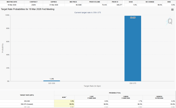Ймовірність зниження процентної ставки. Джерело: CME FedWatch tool