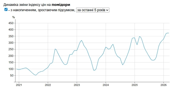 Тепличні помідори дорожчають: огляд цін в супермаркетах 2