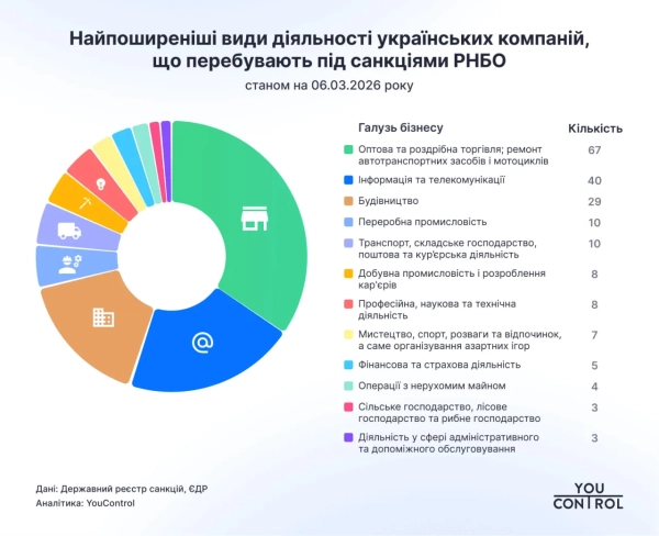 Види діяльності компаній під санкціями РНБО