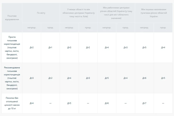 троки пересилання відправлень, що належать до універсальних послуг (без урахування вихідних днів відділень)