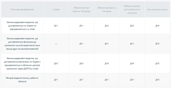 ССтроки доставки періодичних друкованих видань (без урахування вихідних днів відділень)