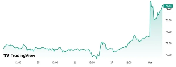 Зростання цін на нафту