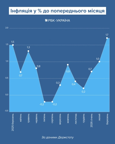Інфляція в Україні за даними Держстату Фото: РБК