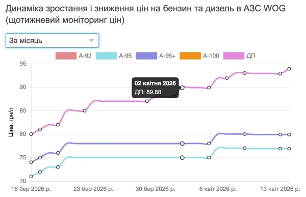 Динаміка цін на бензин та дизель у квітні на АЗС WOG. Джерело: Auto.RIA