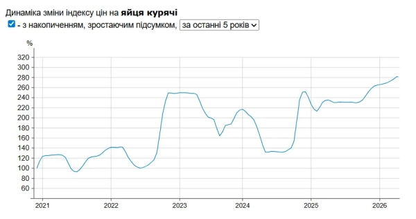 Індекс цін на курячі яйця Фото: Мінфін