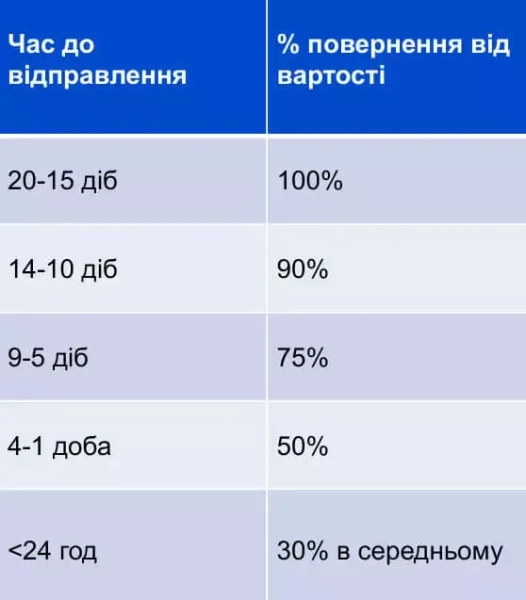 Нова шкала повернення коштів: скільки втратить пасажир, здаючи квиток в останній момент