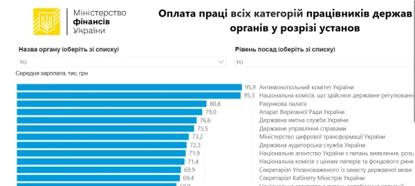 Зарплати чиновників Фото: Мінфін