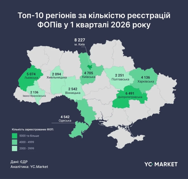 10 регіонів, де найбільше зареєстрували ФОП