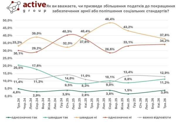 Дослідження Active group