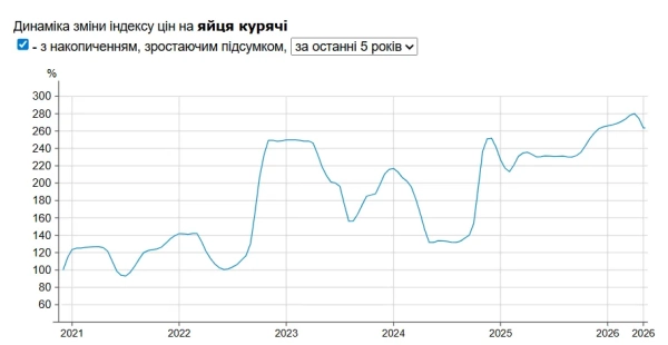 Індекс цін на курячі яйця Фото: Інформатор Індекс цін на курячі яйця Фото: Інформатор