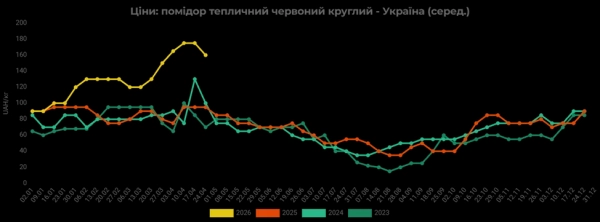 Гуртові ціни на свіжі помідори