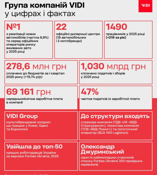 VIDI Group: Лідерство на авторинку України в умовах воєнного часу