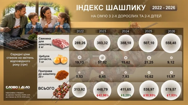 Індекс шашлику Інфографіка Слово і діло