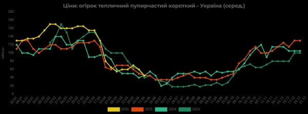 Гуртові ціни на свіжі огірки Гуртові ціни на свіжі огірки