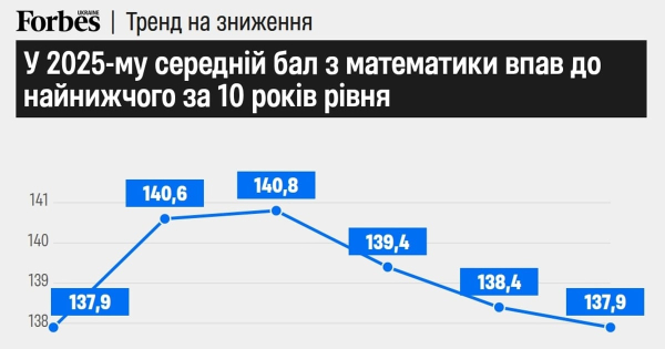 НМТ з математики: чи зроблять предмет необов’язковим?