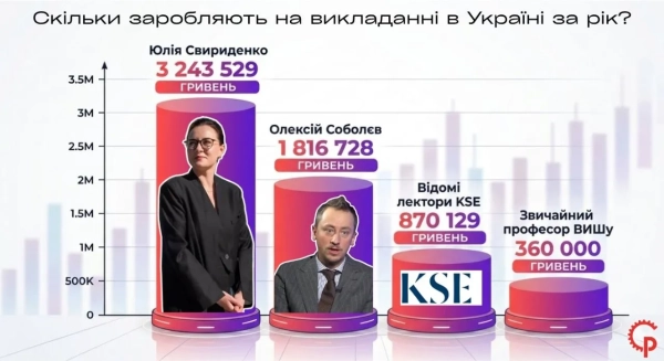 Доходи Свириденко та Соболева від освіти