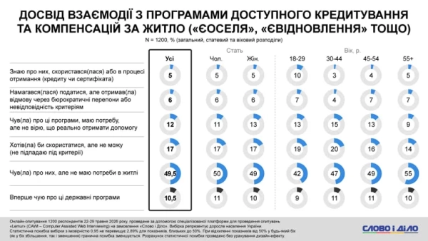 Взаємодія українців з програмами єОселя та єВідновлення