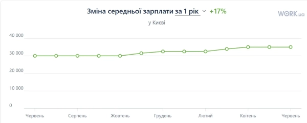 інфографіка work.ua інфографіка work.ua