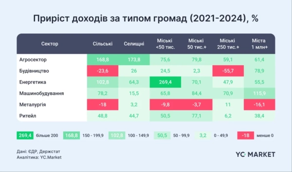 Фінансовий аналітик YouControl, професор КНЕУ Роман Корнилюк та доцент кафедри прикладної економіки та бізнесу УКУ Анна Корнилюк за допомогою інструменту YC.Market від YouControl провели дослідження динаміки розвитку українського бізнесу в розрізі територіальних громад, результати якого були презентовані в Університеті Регенсбургу (ФРН) на науковій конференції "Organizations and Institutions on times of War: Ukraine, Eastern Europe and Beyond". 4