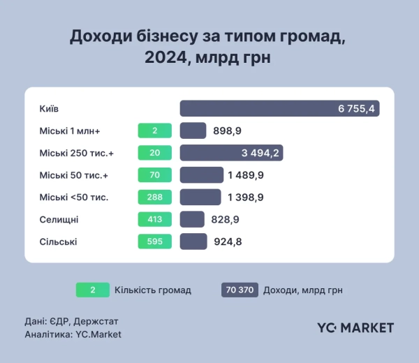 Фінансовий аналітик YouControl, професор КНЕУ Роман Корнилюк та доцент кафедри прикладної економіки та бізнесу УКУ Анна Корнилюк за допомогою інструменту YC.Market від YouControl провели дослідження динаміки розвитку українського бізнесу в розрізі територіальних громад, результати якого були презентовані в Університеті Регенсбургу (ФРН) на науковій конференції "Organizations and Institutions on times of War: Ukraine, Eastern Europe and Beyond". 1