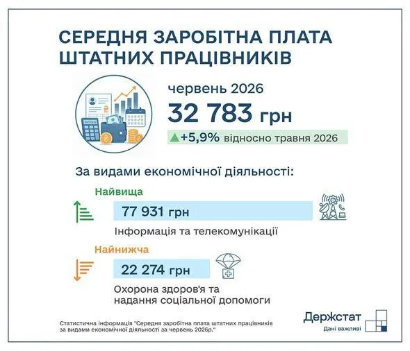Середня зарплата в Україні за червень Середня зарплата в Україні за червень