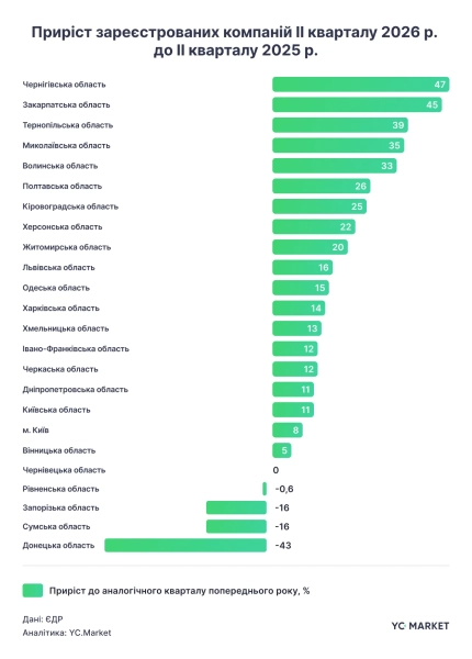 ІІ квартал 2026 року: в Україні зареєстровано в 11 разів більше компаній, ніж припинено 1