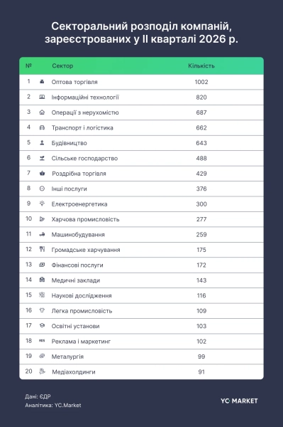 ІІ квартал 2026 року: в Україні зареєстровано в 11 разів більше компаній, ніж припинено 2