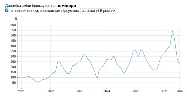 Індекс цін на помідори в супермаркетах України Таблиця - Мінфін
