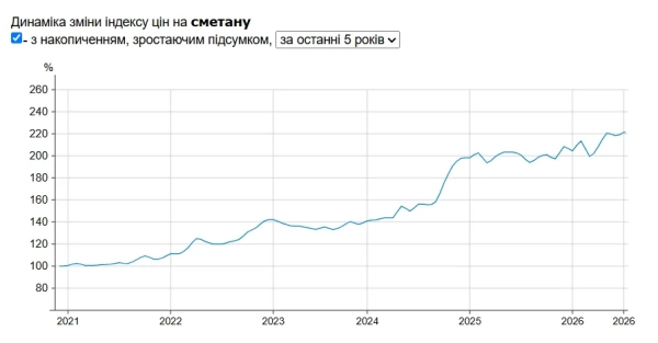Ціни на сметану. Індекс Мінфіну