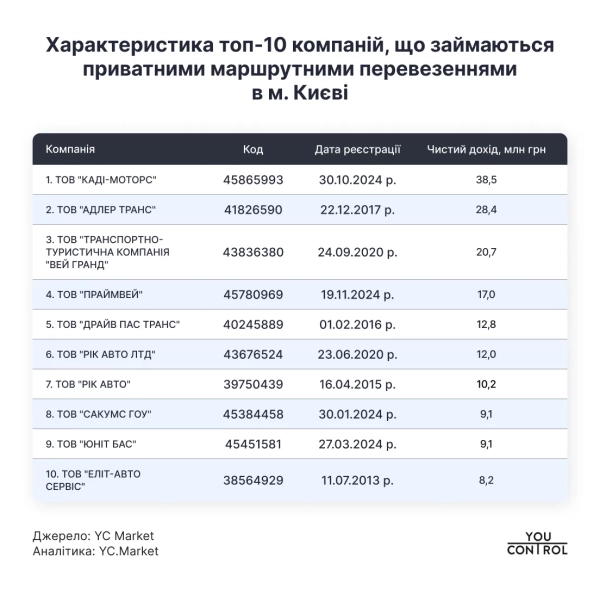Метро Києва сформувало 97% збитків комунального транспорту у 2025 р. 3