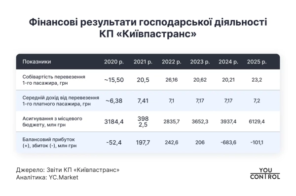 Метро Києва сформувало 97% збитків комунального транспорту у 2025 р. 1