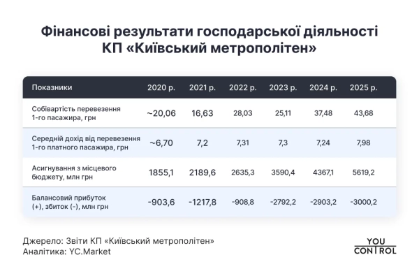 Метро Києва сформувало 97% збитків комунального транспорту у 2025 р. 2