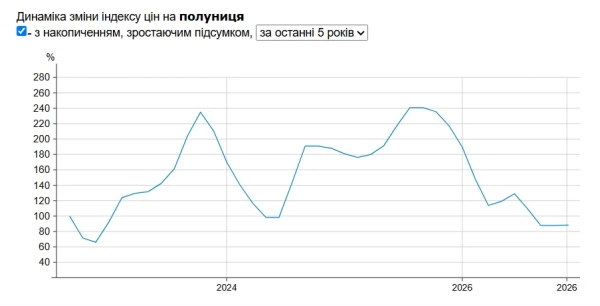 Ціни на полуницю Фото: Мінфін