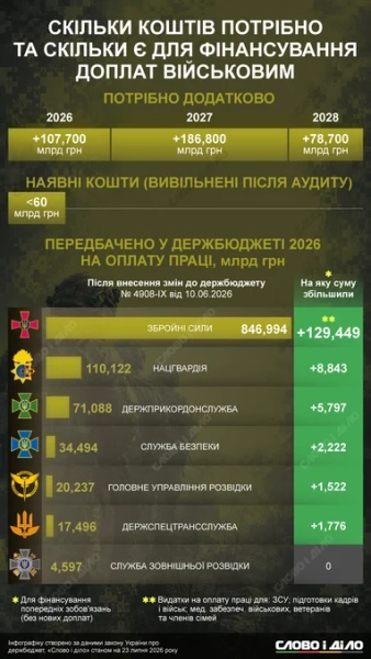 Заплановані підвищення зарплати для військовослужбовців: яка сума ще необхідна та які резерви існують у державному бюджеті