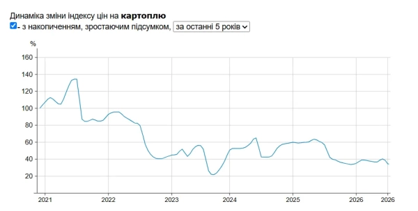 Індекс цін на картоплю Індекс цін на картоплю