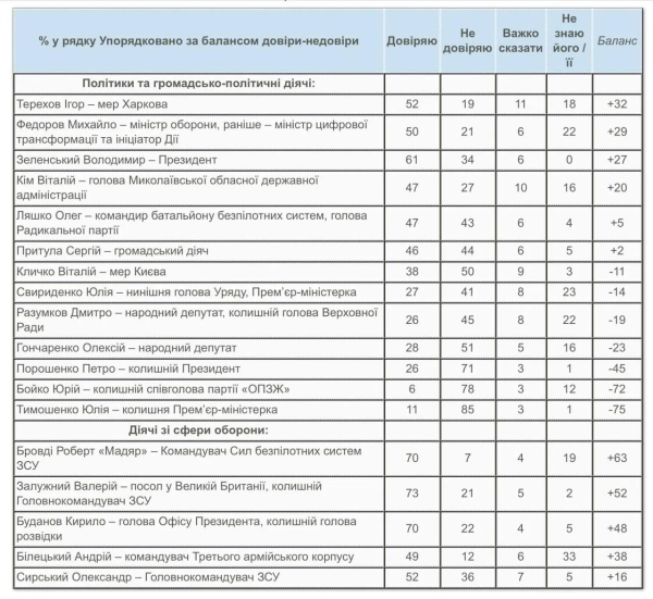 Рейтинг довіри визначали й інших політичних персон. Рейтинг