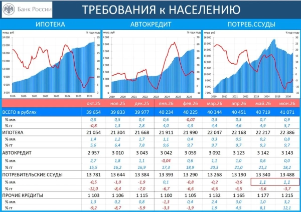 На зображенні представлені графіки та таблиці Банку Росії, що показують динаміку кредитування населення (іпотека, автокредити, споживчі позички) станом на червень 2026 року. На зображенні представлені графіки та таблиці Банку Росії, що показують динаміку кредитування населення (іпотека, автокредити, споживчі позички) станом на червень 2026 року.