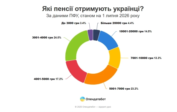 Інфографіка - Опендатабот Інфографіка - Опендатабот