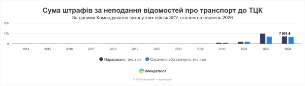 Таблиця Опендатабот Таблиця Опендатабот