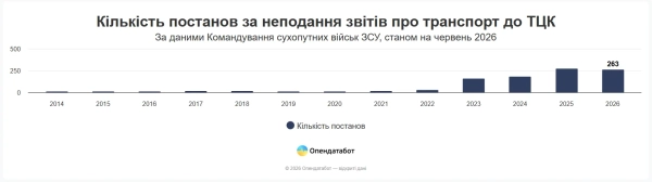 Таблиця Опендатабот Таблиця Опендатабот